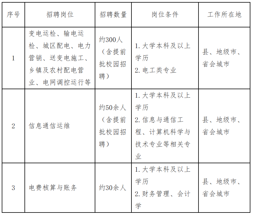 国家电网公司系统67家单位2024年高校毕业生招聘开始!(图6)