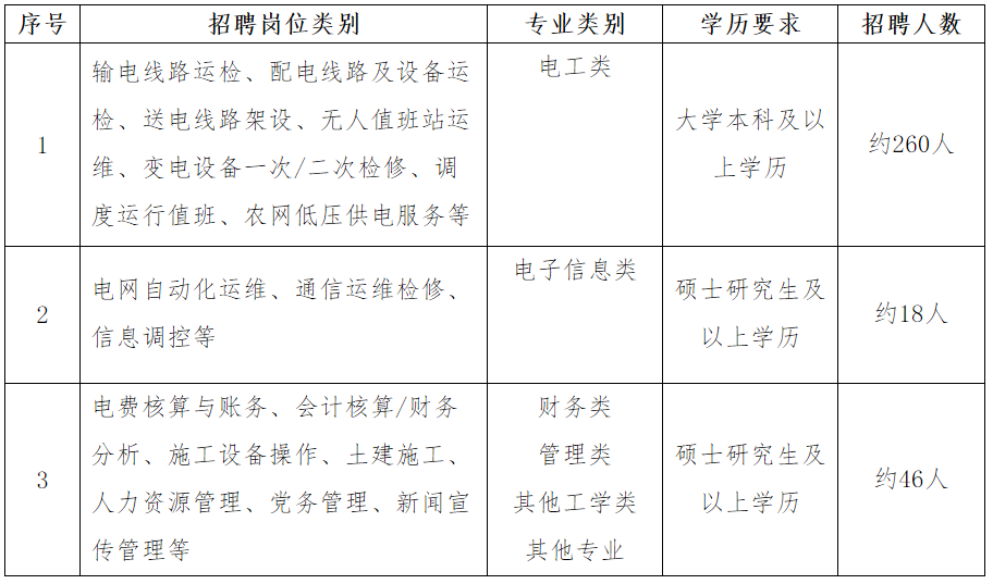 国家电网公司系统67家单位2024年高校毕业生招聘开始!(图7)
