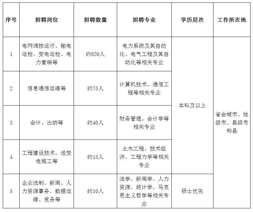 国家电网公司系统67家单位2024年高校毕业生招聘开始!(图8)