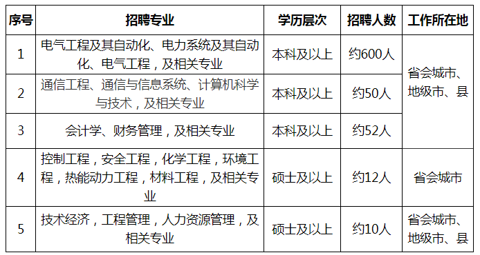 国家电网公司系统67家单位2024年高校毕业生招聘开始!(图10)