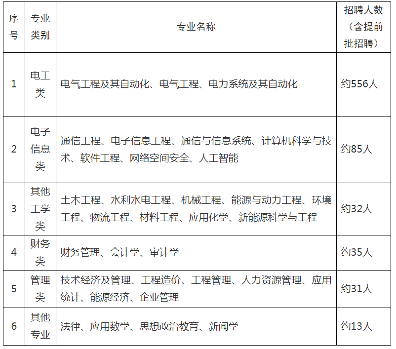 国家电网公司系统67家单位2024年高校毕业生招聘开始!(图11)