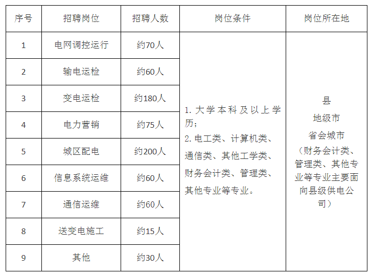 国家电网公司系统67家单位2024年高校毕业生招聘开始!(图12)