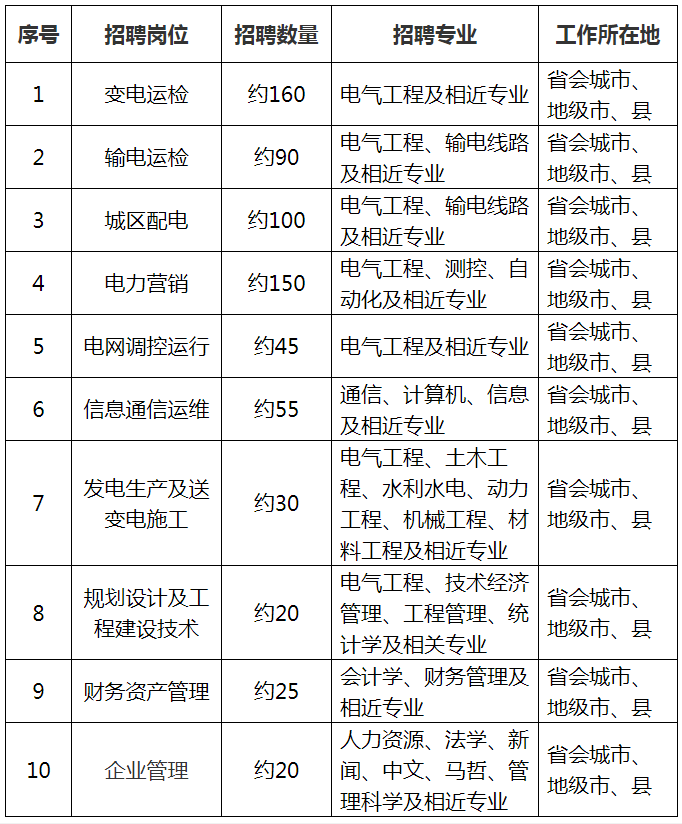 国家电网公司系统67家单位2024年高校毕业生招聘开始!(图13)