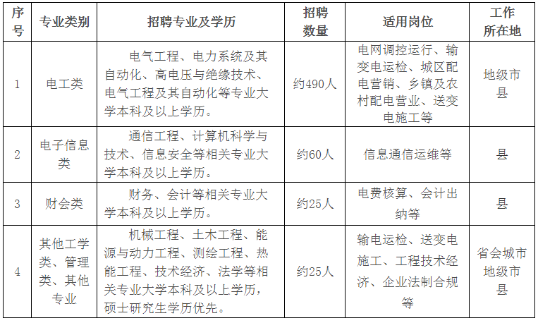 国家电网公司系统67家单位2024年高校毕业生招聘开始!(图15)