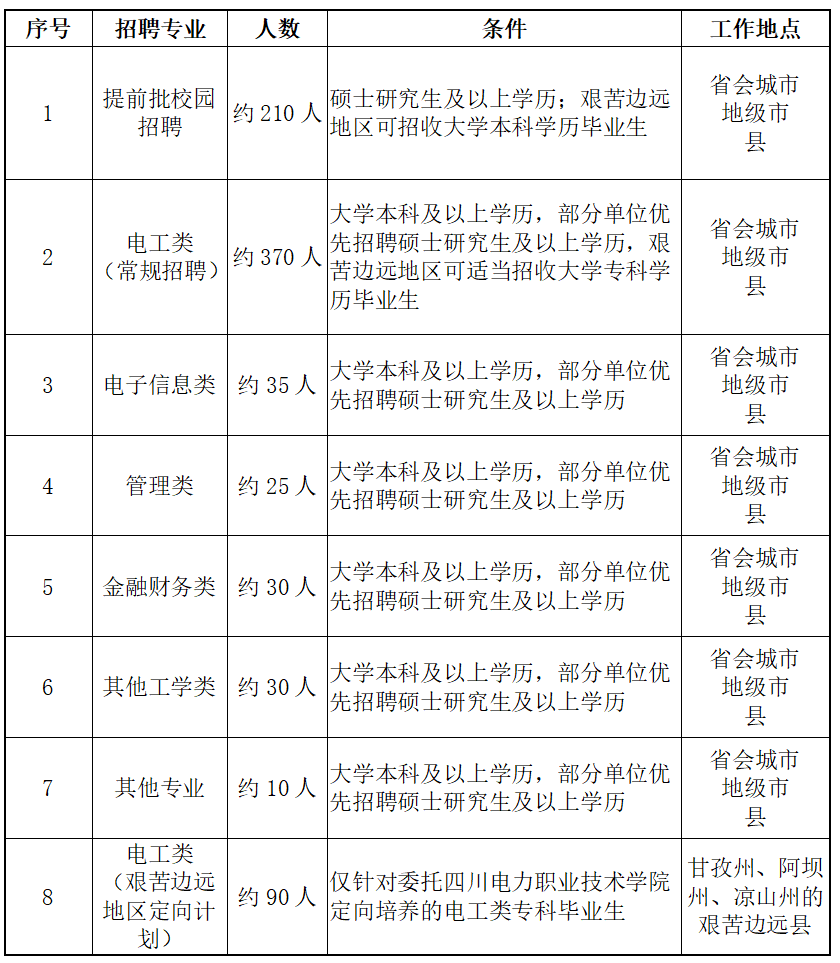国家电网公司系统67家单位2024年高校毕业生招聘开始!(图16)
