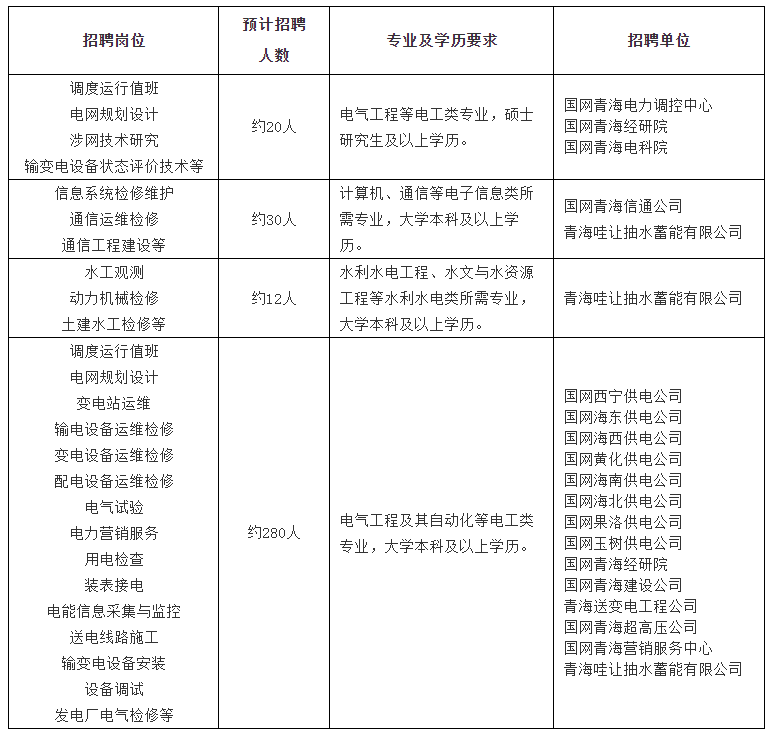 国家电网公司系统67家单位2024年高校毕业生招聘开始!(图23)