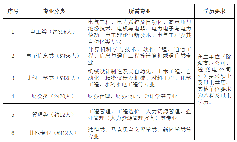 国家电网公司系统67家单位2024年高校毕业生招聘开始!(图22)