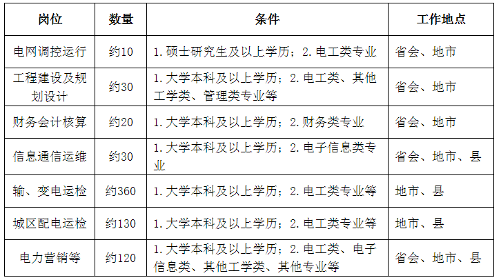 国家电网公司系统67家单位2024年高校毕业生招聘开始!(图20)