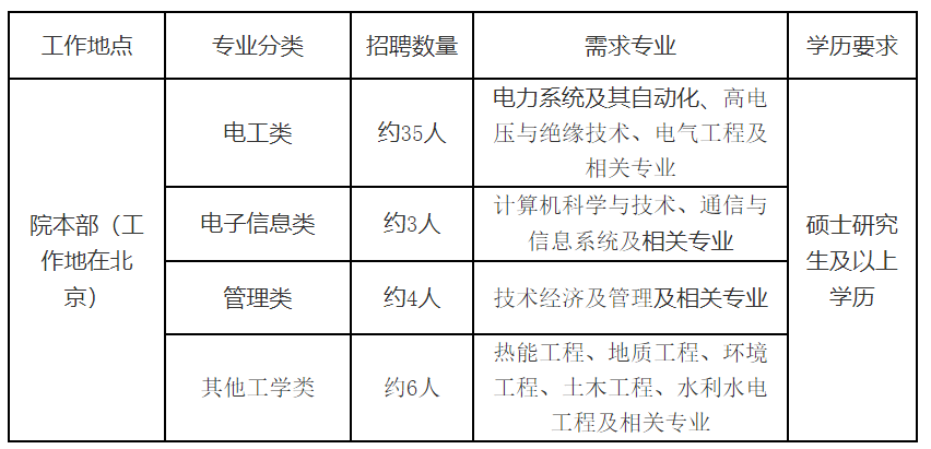 国家电网公司系统67家单位2024年高校毕业生招聘开始!(图26)