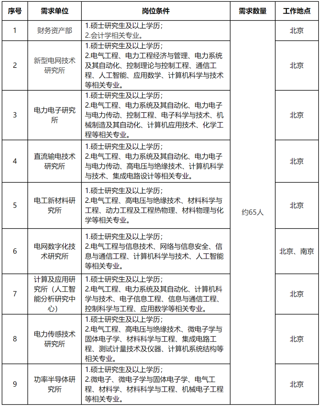 国家电网公司系统67家单位2024年高校毕业生招聘开始!(图28)