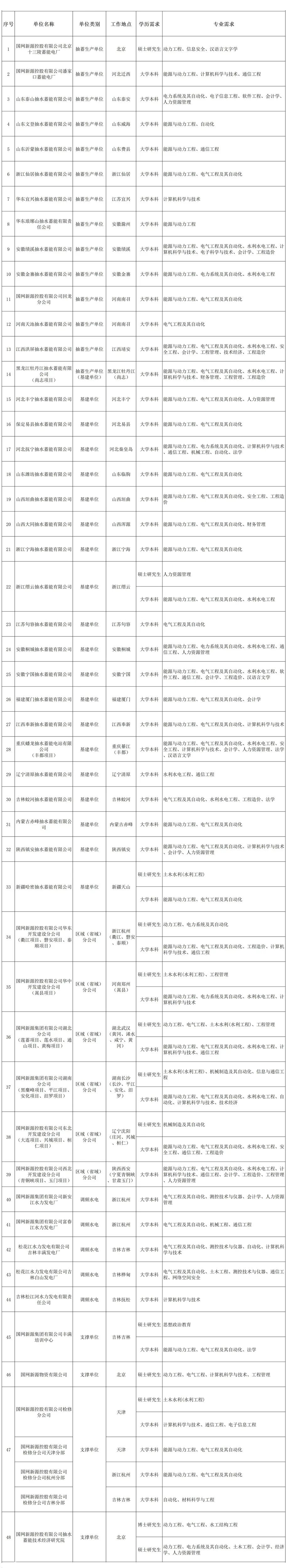 国家电网公司系统67家单位2024年高校毕业生招聘开始!(图29)