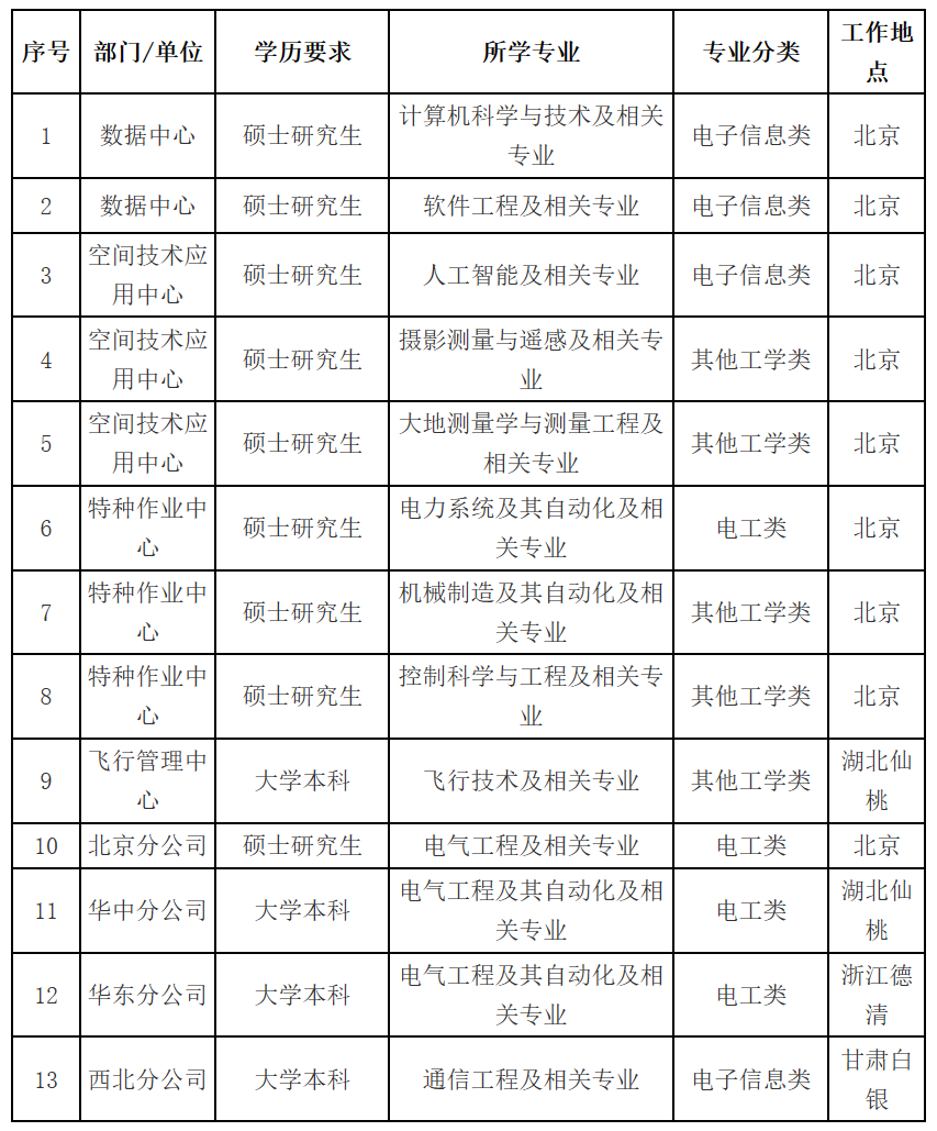 国家电网公司系统67家单位2024年高校毕业生招聘开始!(图33)
