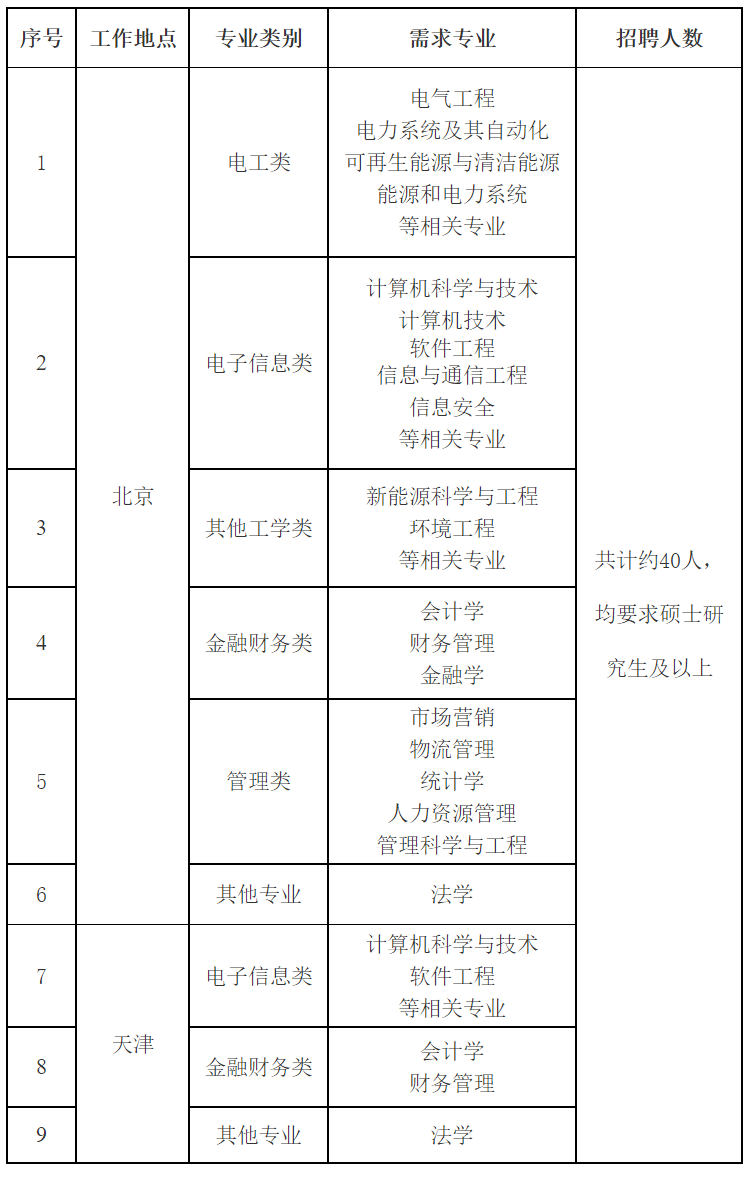 国家电网公司系统67家单位2024年高校毕业生招聘开始!(图35)