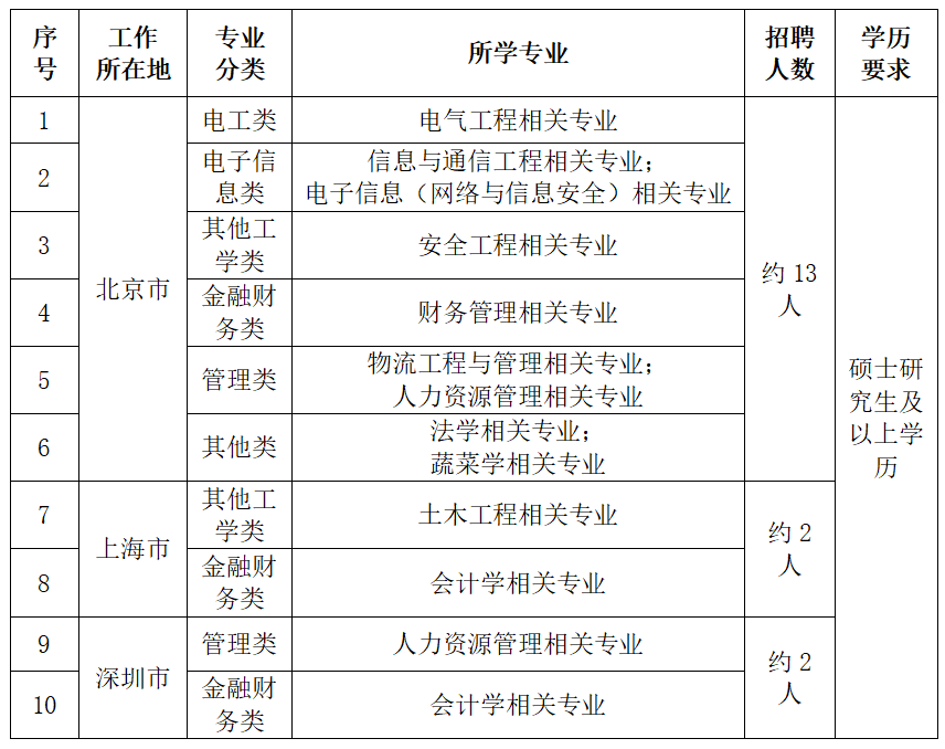国家电网公司系统67家单位2024年高校毕业生招聘开始!(图34)