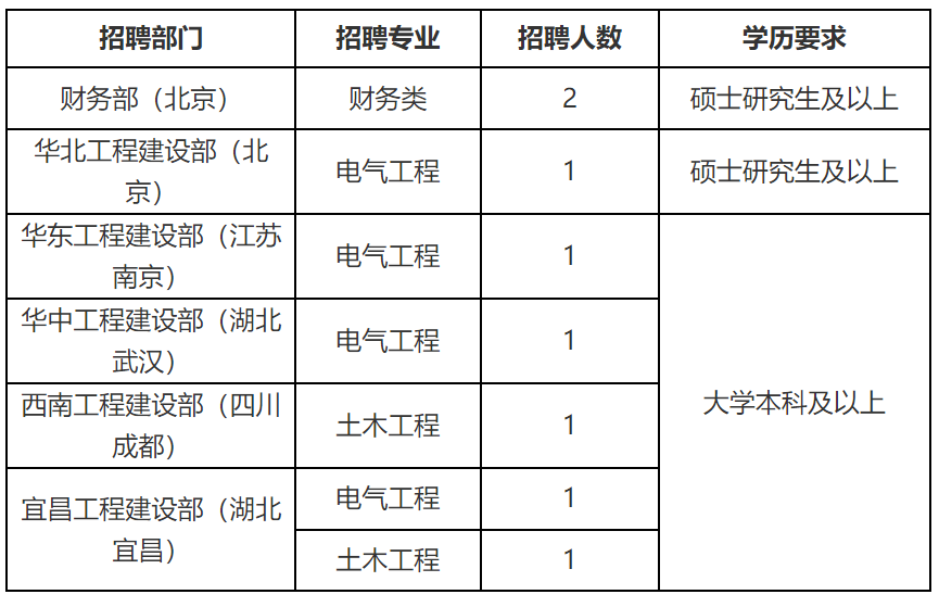 国家电网公司系统67家单位2024年高校毕业生招聘开始!(图40)