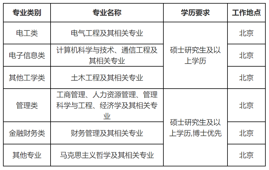 国家电网公司系统67家单位2024年高校毕业生招聘开始!(图44)