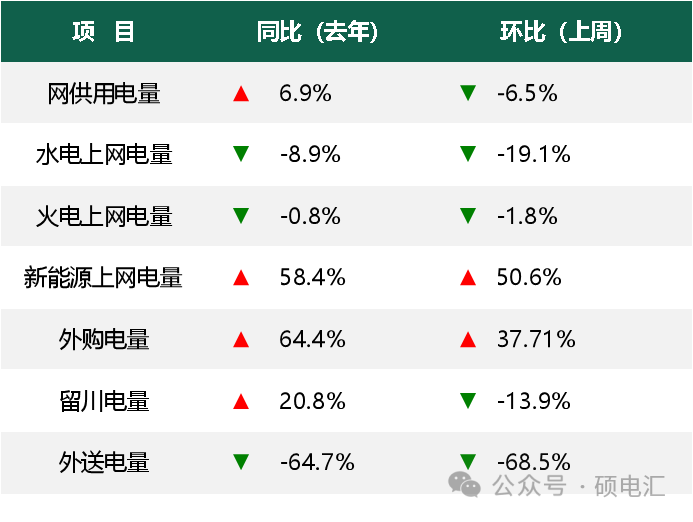 新能源一枝独秀 事后交易大幅下挫——四川电力市场 2024年第1周盘点(图2) 新能源一枝独秀 事后交易大幅下挫——四川电力市场 2024年第1周盘点(图2)
