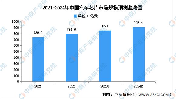 2024年中国汽车芯片行业市场前景预测研究报告(图3) 2024年中国汽车芯片行业市场前景预测研究报告(图3)