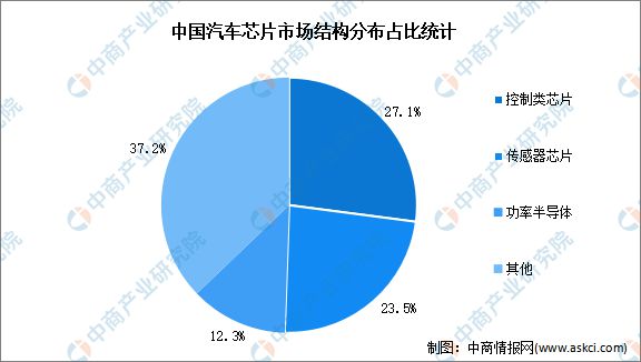 2024年中国汽车芯片行业市场前景预测研究报告(图4) 2024年中国汽车芯片行业市场前景预测研究报告(图4)