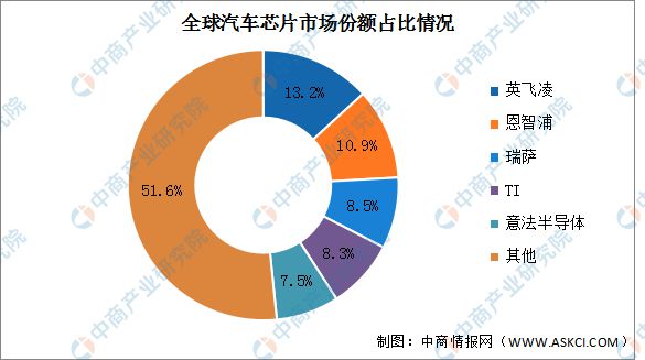2024年中国汽车芯片行业市场前景预测研究报告(图7) 2024年中国汽车芯片行业市场前景预测研究报告(图7)
