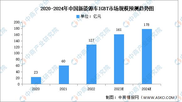 2024年中国汽车芯片行业市场前景预测研究报告(图6) 2024年中国汽车芯片行业市场前景预测研究报告(图6)