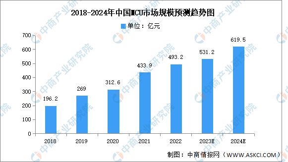 2024年中国汽车芯片行业市场前景预测研究报告(图5) 2024年中国汽车芯片行业市场前景预测研究报告(图5)