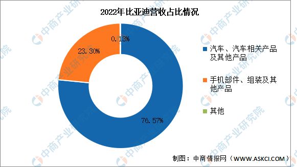 2024年中国汽车芯片行业市场前景预测研究报告(图17) 2024年中国汽车芯片行业市场前景预测研究报告(图17)
