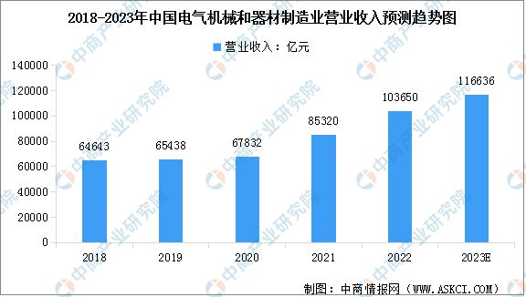2023年中国电气机械市场前景及投资研究报告(图3) 2023年中国电气机械市场前景及投资研究报告(图3)