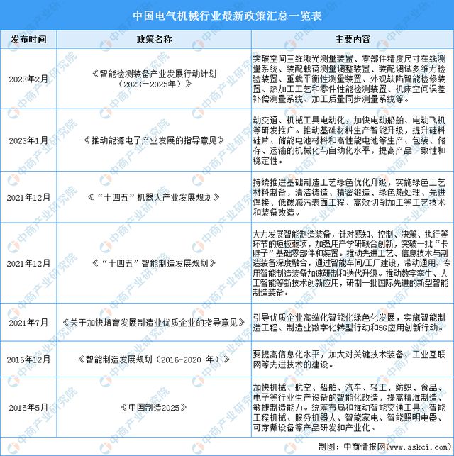 2023年中国电气机械市场前景及投资研究报告(图2) 2023年中国电气机械市场前景及投资研究报告(图2)