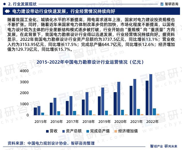 中国电力勘察设计行业市场运行动态及投资潜力分析报告(2023版)(图4) 中国电力勘察设计行业市场运行动态及投资潜力分析报告(2023版)(图4)