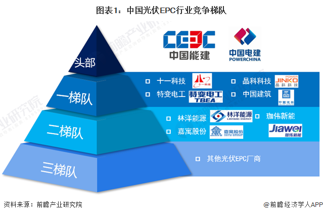 【行业深度】2024年中国光伏EPC行业竞争格局及市场份额分析 市场集中度较高