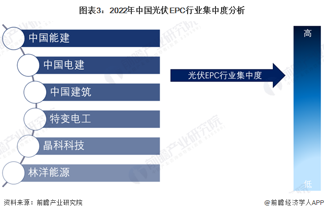 【行业深度】2024年中国光伏EPC行业竞争格局及市场份额分析 市场集中度较高(图3) 【行业深度】2024年中国光伏EPC行业竞争格局及市场份额分析 市场集中度较高(图3)
