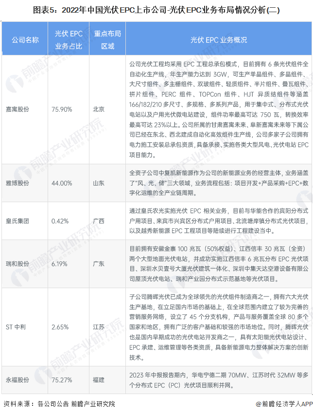 【行业深度】2024年中国光伏EPC行业竞争格局及市场份额分析 市场集中度较高(图5) 【行业深度】2024年中国光伏EPC行业竞争格局及市场份额分析 市场集中度较高(图5)