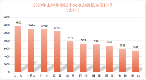 中国电力版图(2023年上半年)(图5) 中国电力版图(2023年上半年)(图5)