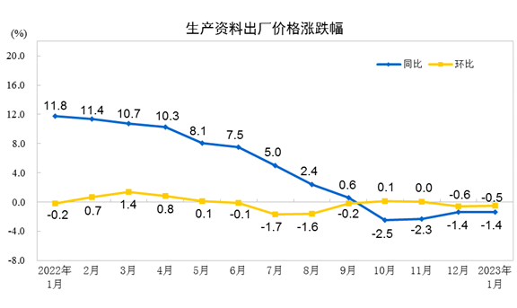 2023年1月电力、热力生产和供应业出厂价格公布(图3) 2023年1月电力、热力生产和供应业出厂价格公布(图3)