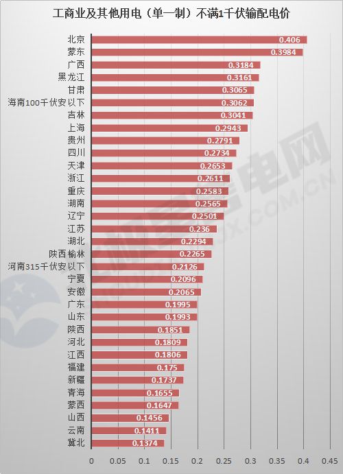 盘点 2021年全国新版电价全景(附输配电价、销售、分时详表)