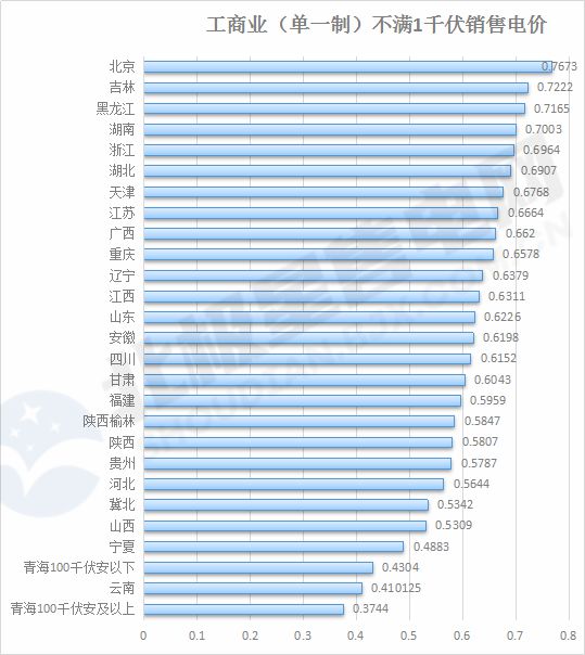 盘点 2021年全国新版电价全景(附输配电价、销售、分时详表)(图8) 盘点 2021年全国新版电价全景(附输配电价、销售、分时详表)(图8)