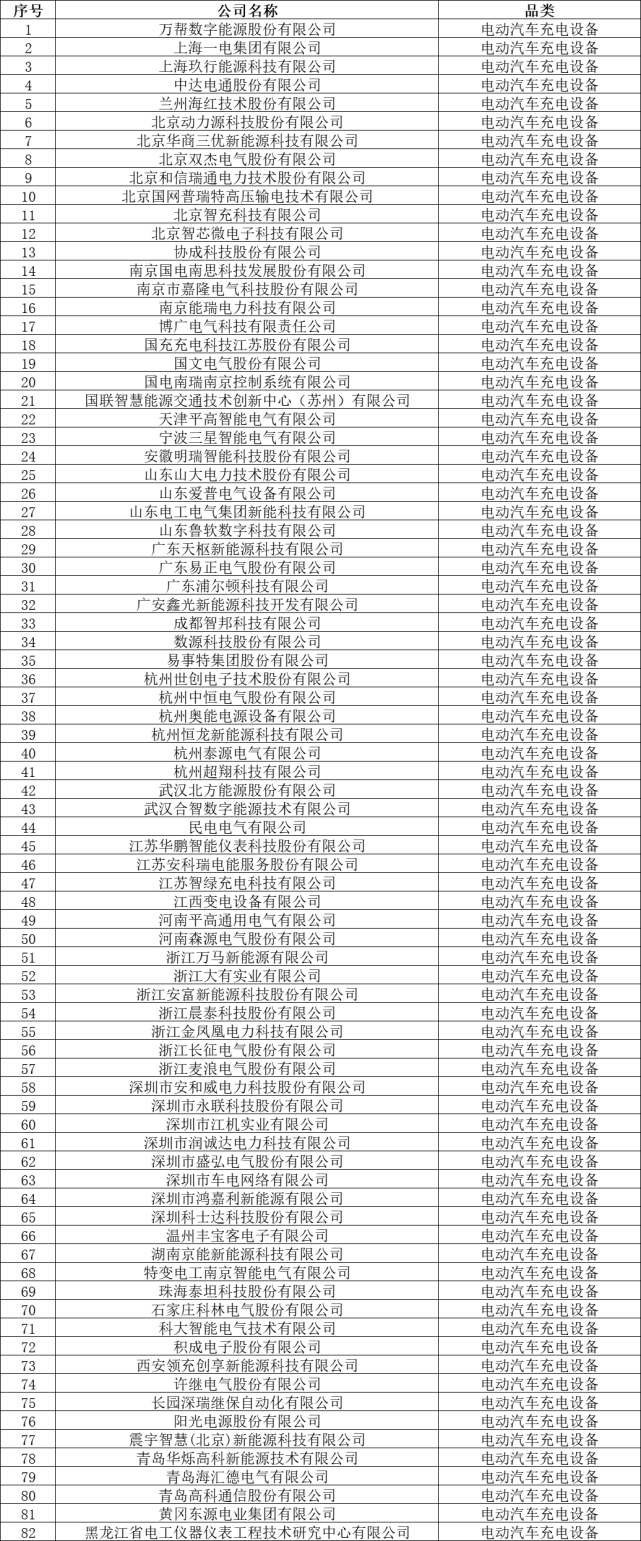 82家充电设备企业!国家电网2023年产品供应商资质能力信息核实公示