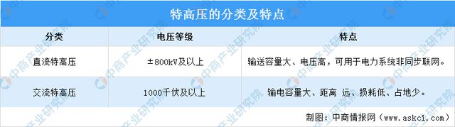 2024年中国特高压行业市场前景预测研究报告（简版）