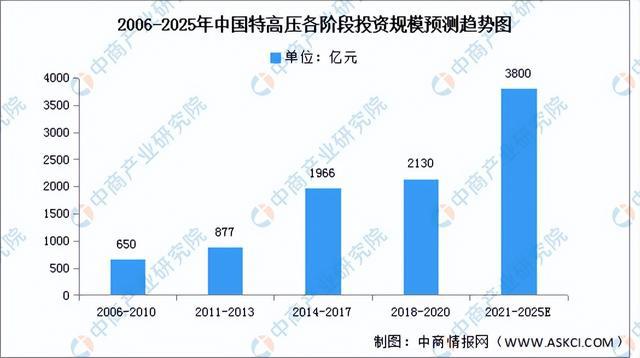 2024年中国特高压行业市场前景预测研究报告(简版)(图5) 2024年中国特高压行业市场前景预测研究报告(简版)(图5)