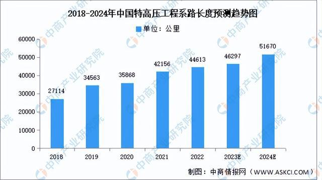 2024年中国特高压行业市场前景预测研究报告(简版)(图3) 2024年中国特高压行业市场前景预测研究报告(简版)(图3)
