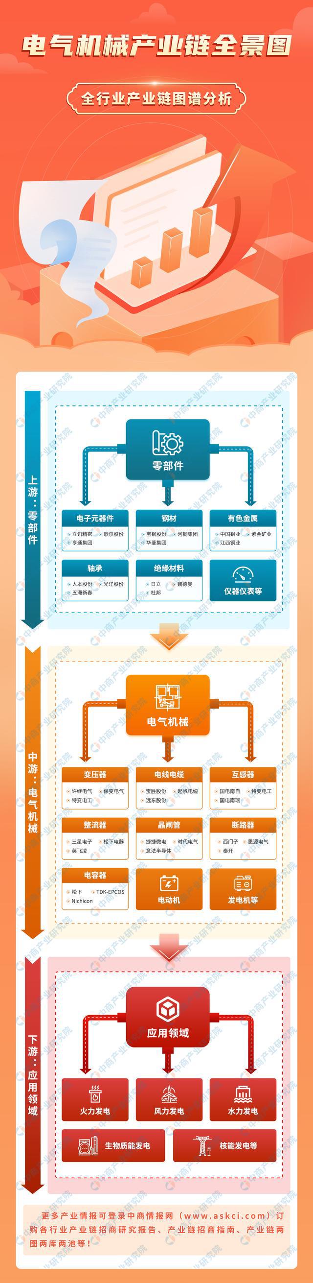 2023年中国电气机械产业链上中下游市场分析(附产业链全景图)