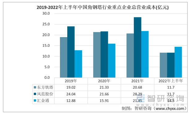 2023年角钢塔行业市场概况分析:东方铁塔vs风范股份vs汇金通(图3) 2023年角钢塔行业市场概况分析:东方铁塔vs风范股份vs汇金通(图3)