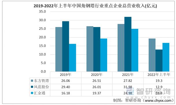 2023年角钢塔行业市场概况分析:东方铁塔vs风范股份vs汇金通(图2) 2023年角钢塔行业市场概况分析:东方铁塔vs风范股份vs汇金通(图2)