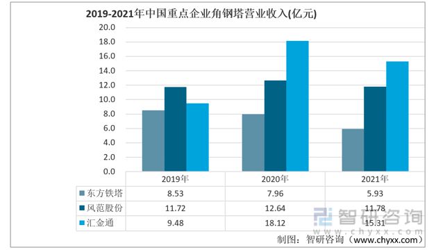 2023年角钢塔行业市场概况分析:东方铁塔vs风范股份vs汇金通(图4) 2023年角钢塔行业市场概况分析:东方铁塔vs风范股份vs汇金通(图4)