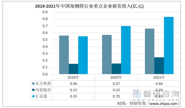 2023年角钢塔行业市场概况分析:东方铁塔vs风范股份vs汇金通(图7) 2023年角钢塔行业市场概况分析:东方铁塔vs风范股份vs汇金通(图7)