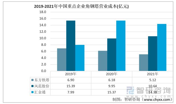 2023年角钢塔行业市场概况分析:东方铁塔vs风范股份vs汇金通(图5) 2023年角钢塔行业市场概况分析:东方铁塔vs风范股份vs汇金通(图5)