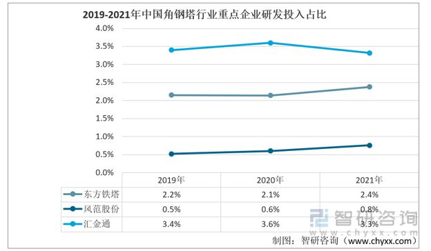 2023年角钢塔行业市场概况分析:东方铁塔vs风范股份vs汇金通(图8) 2023年角钢塔行业市场概况分析:东方铁塔vs风范股份vs汇金通(图8)