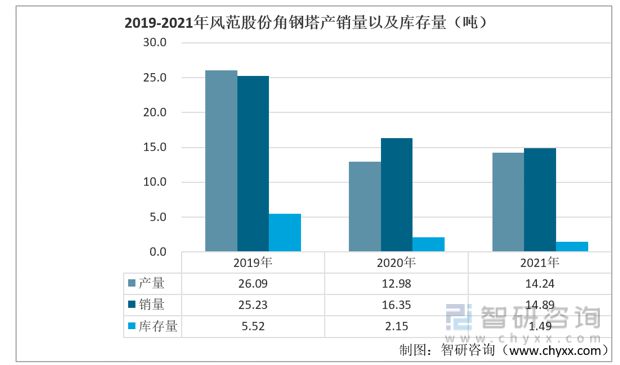 2023年角钢塔行业市场概况分析:东方铁塔vs风范股份vs汇金通(图9) 2023年角钢塔行业市场概况分析:东方铁塔vs风范股份vs汇金通(图9)