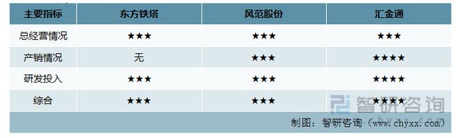 2023年角钢塔行业市场概况分析:东方铁塔vs风范股份vs汇金通(图11) 2023年角钢塔行业市场概况分析:东方铁塔vs风范股份vs汇金通(图11)